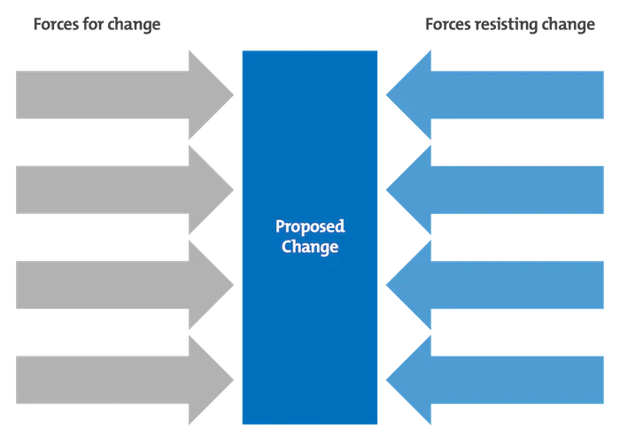 Driving Forces

Restraining Forces