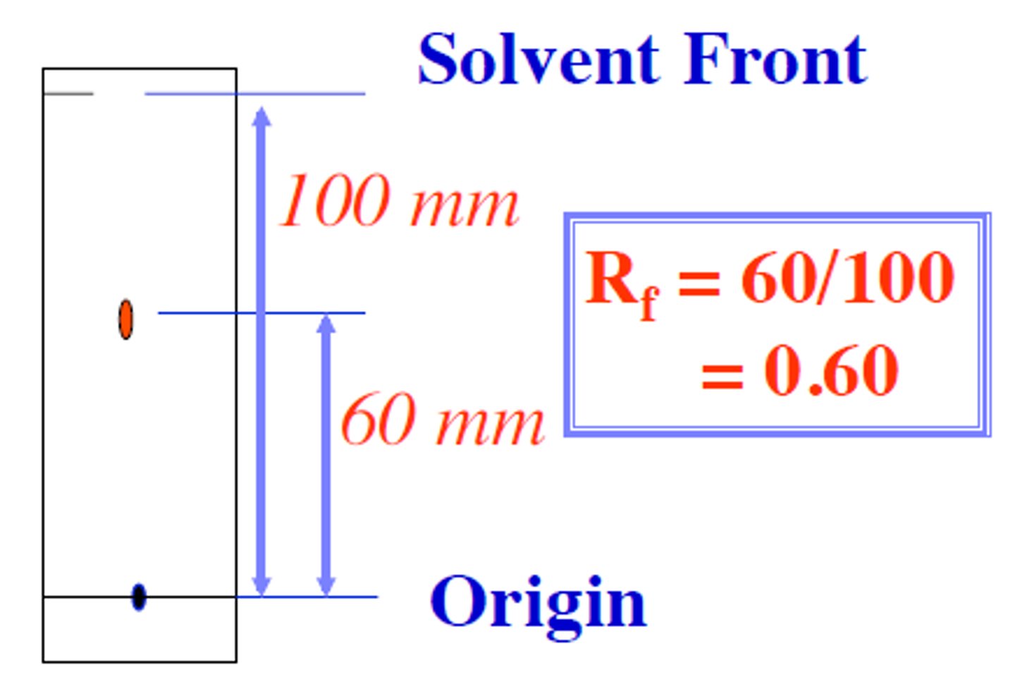 <p>Rf = ratio of the distance traveled by a compound relative to the distance traveled by the solvent</p><p>Rf values depend on the stationary phase (usually silica gel), the polarity of the compounds,and the polarity of the solvent(s)</p><p>MORE POLAR THE COMPOUND THE SMALLER THE RF</p>