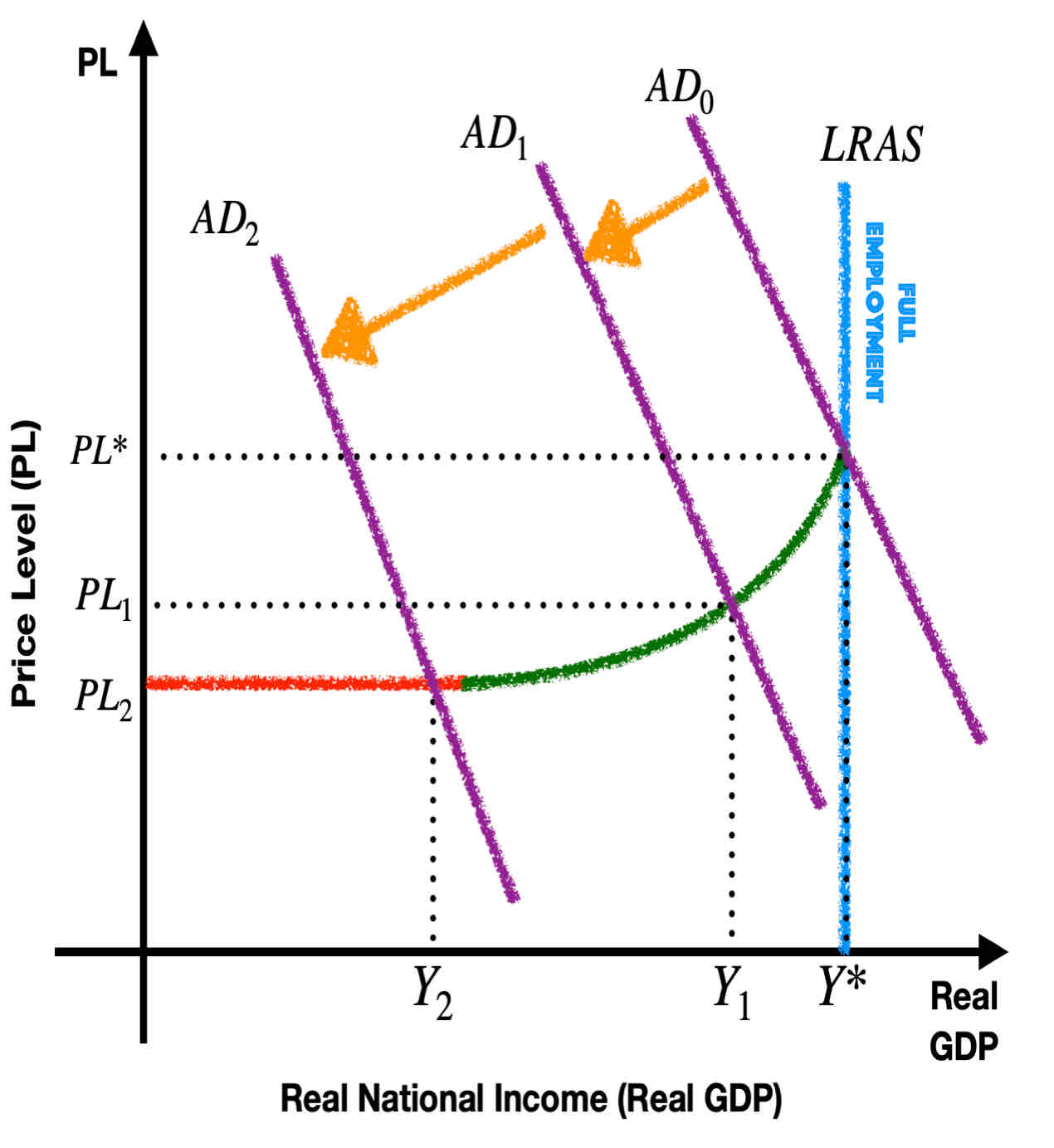 <p>Achieving full employment implies that a nation is producing at or close to its production possibilities curve (PPC).</p><p>Full employment does not mean zero unemployment; it refers to a situation where unemployment is low and stable, with unemployed individuals typically transitioning between jobs or facing skill mismatches in the labor market.</p>