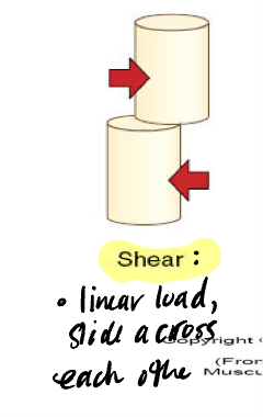 <p>force pushes across each other </p>