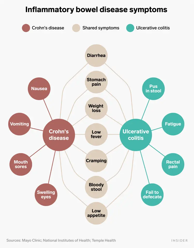 <p>crohns :</p><ul><li><p>nausea</p></li><li><p>vomiting</p></li><li><p>mouth sores</p></li><li><p>black blood in stool</p></li></ul><p>ulcerative colitis</p><ul><li><p>fatigue</p></li><li><p>rectal pain</p></li><li><p>fail defecate</p></li><li><p>red blood in stool</p></li></ul>