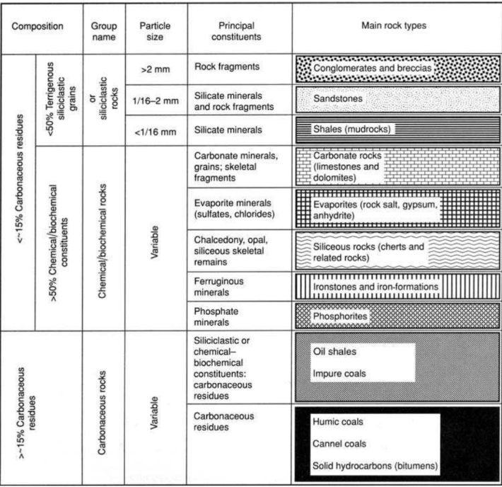 <p>Siliciclastic rocks (silica-rich), chemical-biochemical rocks (formed from precipitation), carbonaceous (organic) rocks</p>