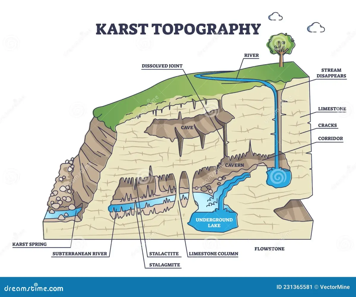 <ul><li><p>Features: Sinkholes, caves, underground rivers.</p></li><li><p>Erosion Process: Chemical weathering (carbonic acid dissolves limestone).</p></li><li><p>Example: Mammoth Cave, Kentucky.</p></li></ul><p></p>