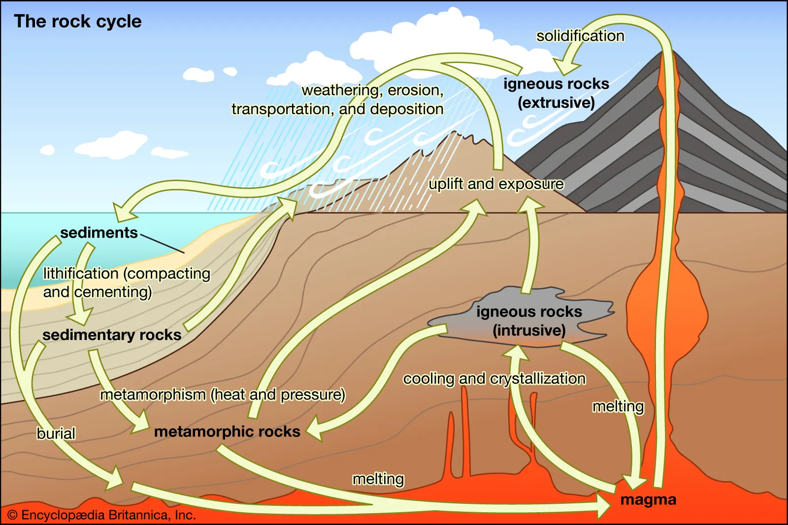 <ul><li><p><strong>Contact Metamorphism</strong> → Rocks heated by nearby magma (e.g., marble formation).</p></li><li><p><strong>Regional Metamorphism</strong> → Large-scale deformation during mountain building (e.g., schist, gneiss).</p></li><li><p><strong>Subduction Zones</strong> → High-pressure, low-temperature metamorphism (e.g., blueschist).</p></li></ul><p></p>