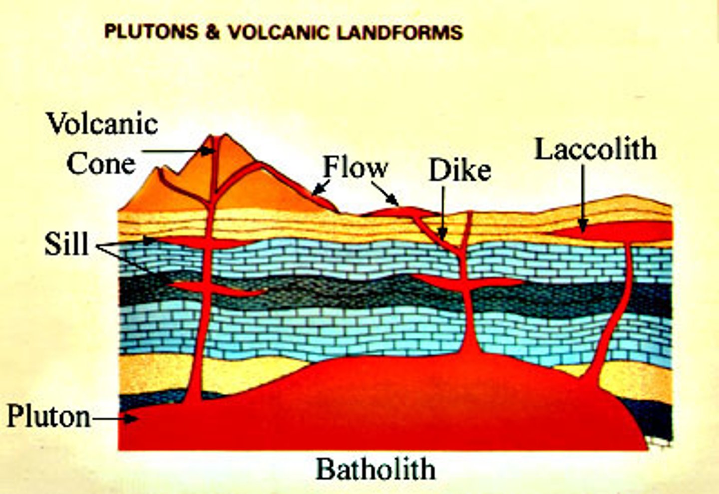 <ul><li><p><strong>dikes</strong> cut through sedimentary beds</p></li><li><p><strong>sills</strong> intruded parallel to bedding planes</p></li><li><p><strong>faults</strong> displace bedding, dikes, and sills as they shift blocks of rock</p></li></ul>