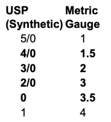 <p>Describe the 2 suture sizing systems</p>