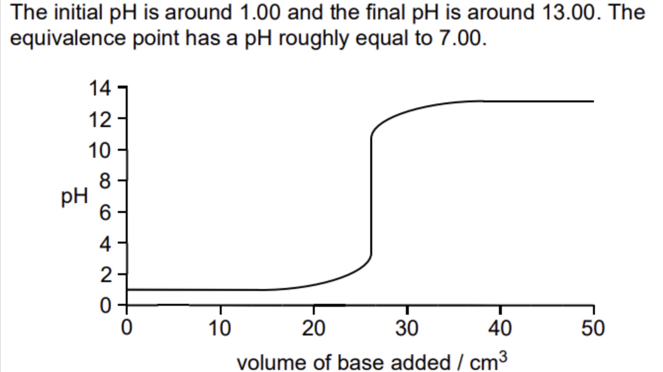 <ul><li><p>initial pH change is small, proportion of H+ ions removed by reaction is small compared to the overall amount of H+ ions</p></li><li><p>pH rises faster as more base is added, rate of change increases as more OH- is added. Start of curve, 1 drop makes big difference as very few H+ ions left in solution</p></li><li><p>Equivalence point → moles of [OH-]= moles of [H+], at pH 7</p></li><li><p>Any further alkaline added as small impact on pH as amount is small compared to total volume of solution</p></li></ul><p></p>