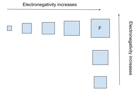 <p>Electronegativity represents the ability of an atom to attract a bonding pair of electrons in a covalent bond. Fluorine (F) is the most electronegative element. Cesium (Cs) is the least electronegative element.&nbsp;</p><ul><li><p>Think: “The effective nuclear charge of an atom is more powerful as you go across a period, and the effective nuclear charge of an atom is more potent at the top of a group because there are fewer inner electrons and shielding. Therefore, the electronegativity of an atom increases as you go across a group and decreases as you go down a period.”</p></li></ul>