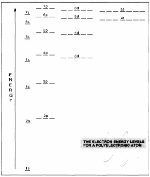 <p>The Energy Level Diagram for Polyelectronic (having more than 1 electron) Atoms</p>