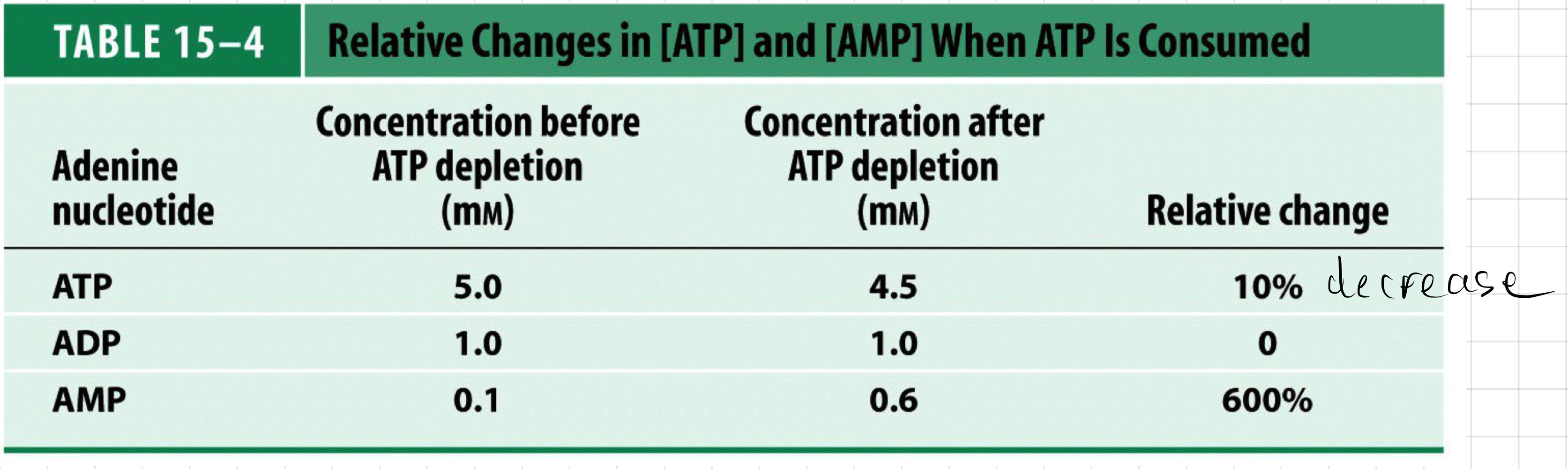 <ul><li><p>ATP is <u><strong>not</strong></u> the most energy-containing molecule in metabolism</p></li><li><p>Need to keep at 5 mM</p></li><li><p>Instant reserves</p><ul><li><p>Compounds that phosphorylate substrates</p></li></ul></li><li><p>Only few seconds supply</p><ul><li><p>Still need ↑ catabolic pathway</p></li></ul></li></ul><h3><span class="heading-content"><strong>ATP</strong></span></h3><ul><li><p>Energy released when any of the terminal phosphates are hydrolysed</p></li><li><p>ATP → ADP or ADP → AMP releasing energy</p></li></ul><h3><span class="heading-content"><strong>Adenylate Kinase (AK)</strong></span></h3><ul><li><p>Converts ATP to ADP, helping to buffer energy fluctuations.</p></li><li><p>2ADP ↔ ATP + AMP</p></li><li><p>Translate small change in ATP and large change in AMP</p></li><li><p>Ratio of [Adenine molecule] = <strong>Energy charge</strong></p><ul><li><p><u>Key molecule:</u> AMP</p></li><li><p>ATP:ADP kept high</p></li></ul></li><li><p>Key enzymes very sensitive to [ADP]</p></li></ul>