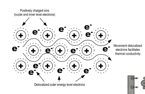 <p>High melting points (mp) and boiling points (bp):  the positive nuclei are strongly attracted to many delocalized electrons surrounding it, so large amounts of energy needed to break bond</p><p><strong><span>Conductivity</span></strong><span>: outer electrons move freely through a metal making them good conductors of heat and electricity.</span></p>