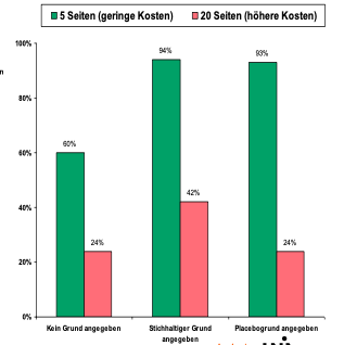 <p><span><strong><span>Durchführung</span></strong></span></p><p><span style="color: rgb(235, 105, 11);"><span>• </span></span><span><span>Unwissende Versuchsteilnehmer am Kopierer der Universitätsbibliothek</span></span></p><p><span><span>Vertrauter des Versuchsleiters (VL) spricht die Versuchspersonen (VPn) an:</span><span><br></span></span><span data-name="black_small_square" data-type="emoji">▪</span><span style="color: rgb(235, 105, 11);"><span> </span></span><span><span>Bedingung 1: „Entschuldige, ich habe 5 Seiten. Darf ich zuerst kopieren?“</span><span><br></span></span><span data-name="black_small_square" data-type="emoji">▪</span><span style="color: rgb(235, 105, 11);"><span> </span></span><span><span>Bedingung 2: „Entschuldige, ich habe 5 Seiten. Darf ich zuerst kopieren, weil ich es eilig habe?“</span><span><br></span></span><span data-name="black_small_square" data-type="emoji">▪</span><span style="color: rgb(235, 105, 11);"><span> </span></span><span><span>Bedingung 3: „Entschuldige, ich habe 5 Seiten. Darf ich zuerst kopieren, weil ich kopieren muss?“</span></span></p><p><span><span>Abhängige Variable: Vorlassen am Kopierer oder nicht Weitere Variation: 20 statt 5 Seiten</span></span></p><p><span style="color: rgb(235, 105, 11);"><span>Gedankenlosigkeit</span><span><br></span><span>= </span></span><span style="color: rgb(35, 19, 19);"><span>automatische Ausführung von Verhaltensweisen ohne dass Situationsmerkmale berücksichtigt werden</span></span></p><p><span style="color: rgb(35, 19, 19);"><span>Kommt häufig vor, auch in der sozialen Interaktion</span></span></p><p><span style="color: rgb(35, 19, 19);"><span>Wenn die Situation selbst aber Hinweisreize enthält, die eine intensive Verarbeitung hervorruft (hier: hohe Kosten), ist Gedankenlosigkeit unwahrscheinlicher.</span></span></p><p><span style="color: rgb(35, 19, 19);"><span>Nach Langer et al. (1978) ist Gedankenlosigkeit eher die Regel als die Ausnahme.</span></span></p><p></p>