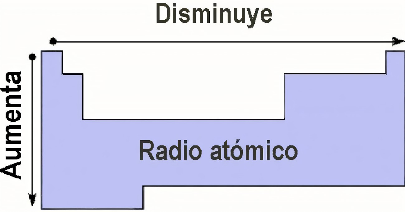 <p>El radio atómico en un periodo disminuye de izquierda a derecha. Aumenta de arriba a abajo.</p>