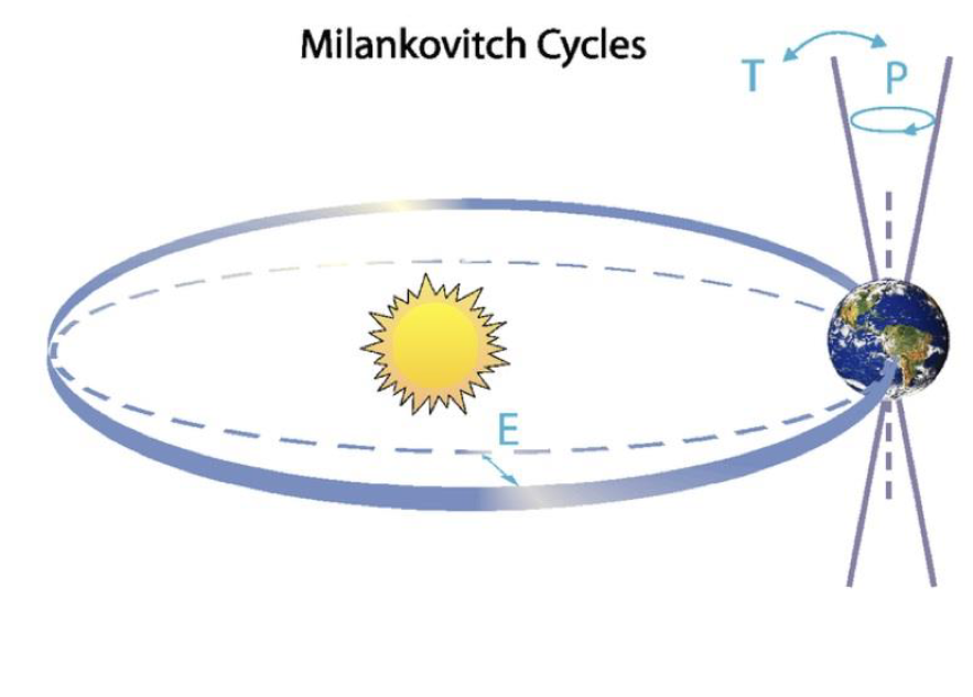 <p></p><p>Roughly 100,000 years long</p><p>Tilt</p><p>Eccentricity</p><p>Precession</p><p>Changes how much solar radiation earth receives</p><p>Shift recently in temperatures DO NOT line up with the Milinkovich cycles because we are “supposed” to be going into a cooler climate if so (BUT THATS NOT HAPPENING)</p>