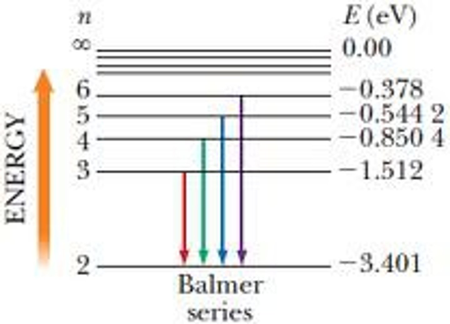 <p>bright line spectrum; 4 lines of visible light;</p>