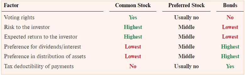comparison of financing alternatives