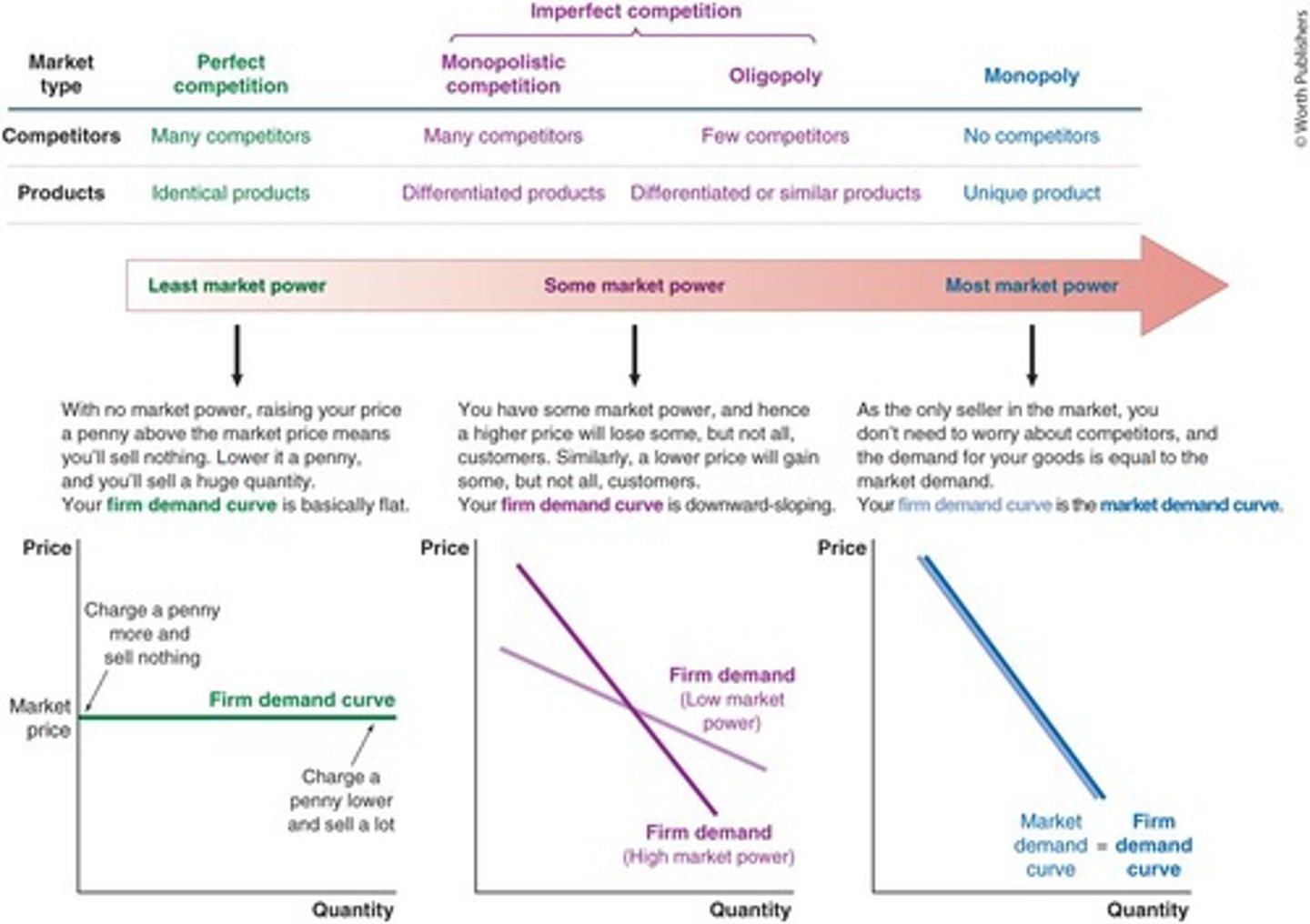 <p>Illustrates how the quantity that buyers demand from an individual business varies as it changes the price it charges.</p>