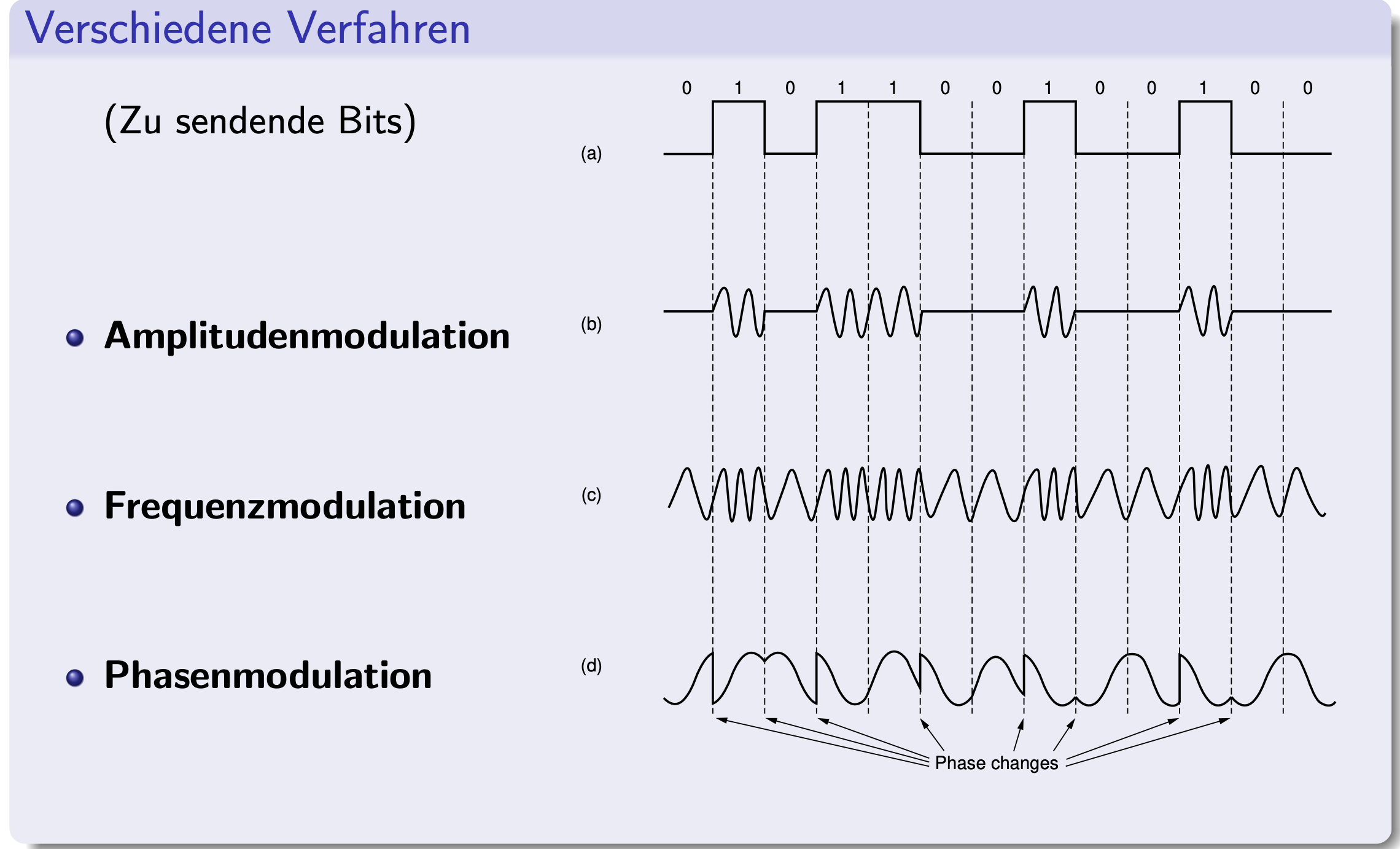 <ul><li><p>Amplitudenmethode</p><ul><li><p>Änderung der Amplitude des Signals</p></li></ul></li><li><p>Frequenzmodulation</p><ul><li><p>Überlagerung der Trägerfrequenz mit zwei unterschiedlichen Frequenzen zur Bit-Kodierung</p></li></ul></li><li><p>Phasenmodulation</p><ul><li><p>Kodierung der Bits mittels Änderung der Phase der Trägerwelle (Wechsel zwischen Sinus / Cosinus)</p></li></ul></li></ul><p></p>