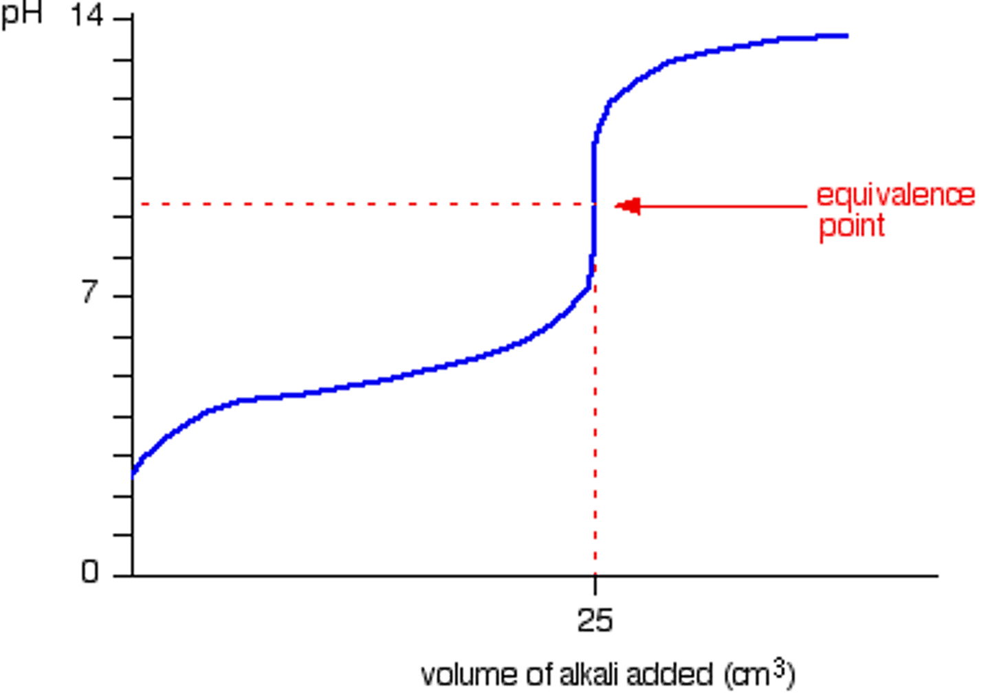 <p>The pH is = 7<br>Moles (HX) initial = Mols (OH-) added <br>The shape of the curve is referred to as sigmoidal</p>