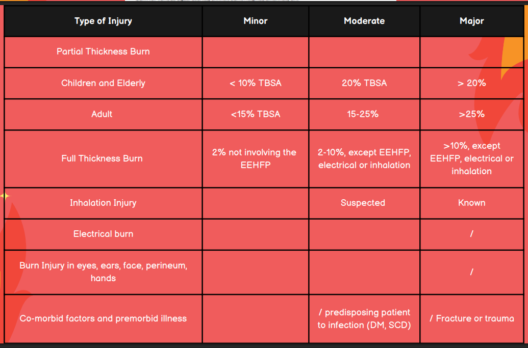 <ul><li><p><strong>Minor:</strong> 2% not involving the EEHFP</p></li><li><p><strong>Moderate:</strong> 2-10%, except EEHFP, electrical, or inhalation</p></li><li><p><strong>Major:</strong> >10% except EEHP, electrical, or inhalation</p></li></ul><p></p>