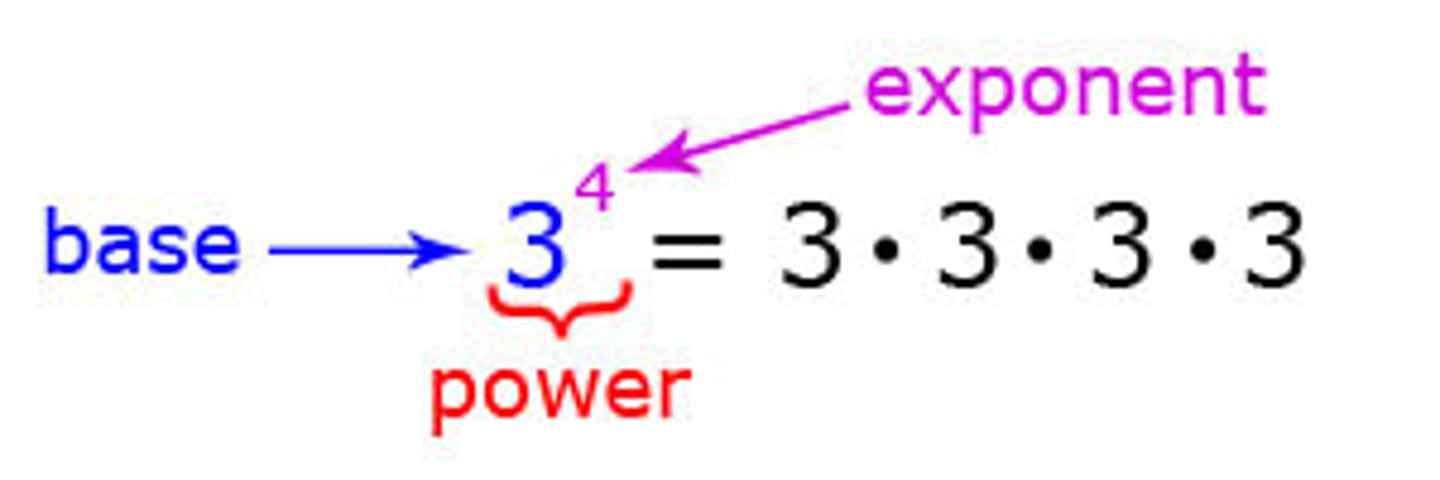 <p>A base and an exponent together; the exponent indicates how many times the base is multiplied by itself.</p>