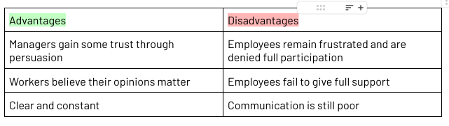 <ul><li><p><span>Where the manager makes the decisions and then explains to employees the reasoning to convince them why is it the most appropriate</span></p></li><li><p><span>Decisions are made by the manager, however the manager still tries to convince employees as why it is the best decision</span></p></li><li><p><span>Two-way communication</span></p></li><li><p><span>Best for when&nbsp; there is less time and when employees lack of skill or knowledge</span></p></li></ul><p></p>