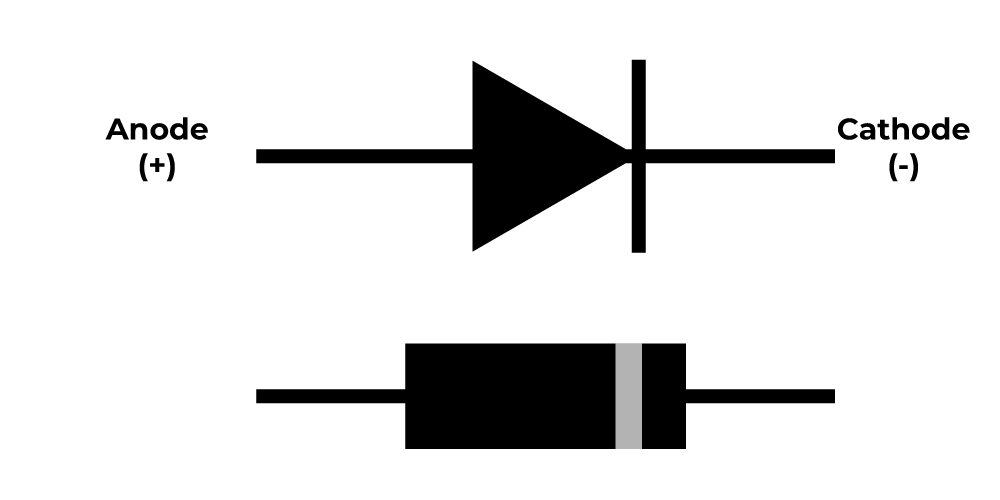 <p>A diode is a two-terminal electronic component that<strong> conducts electricity primarily in one direction</strong> . It has high resistance on one end and low resistance on the other end</p>