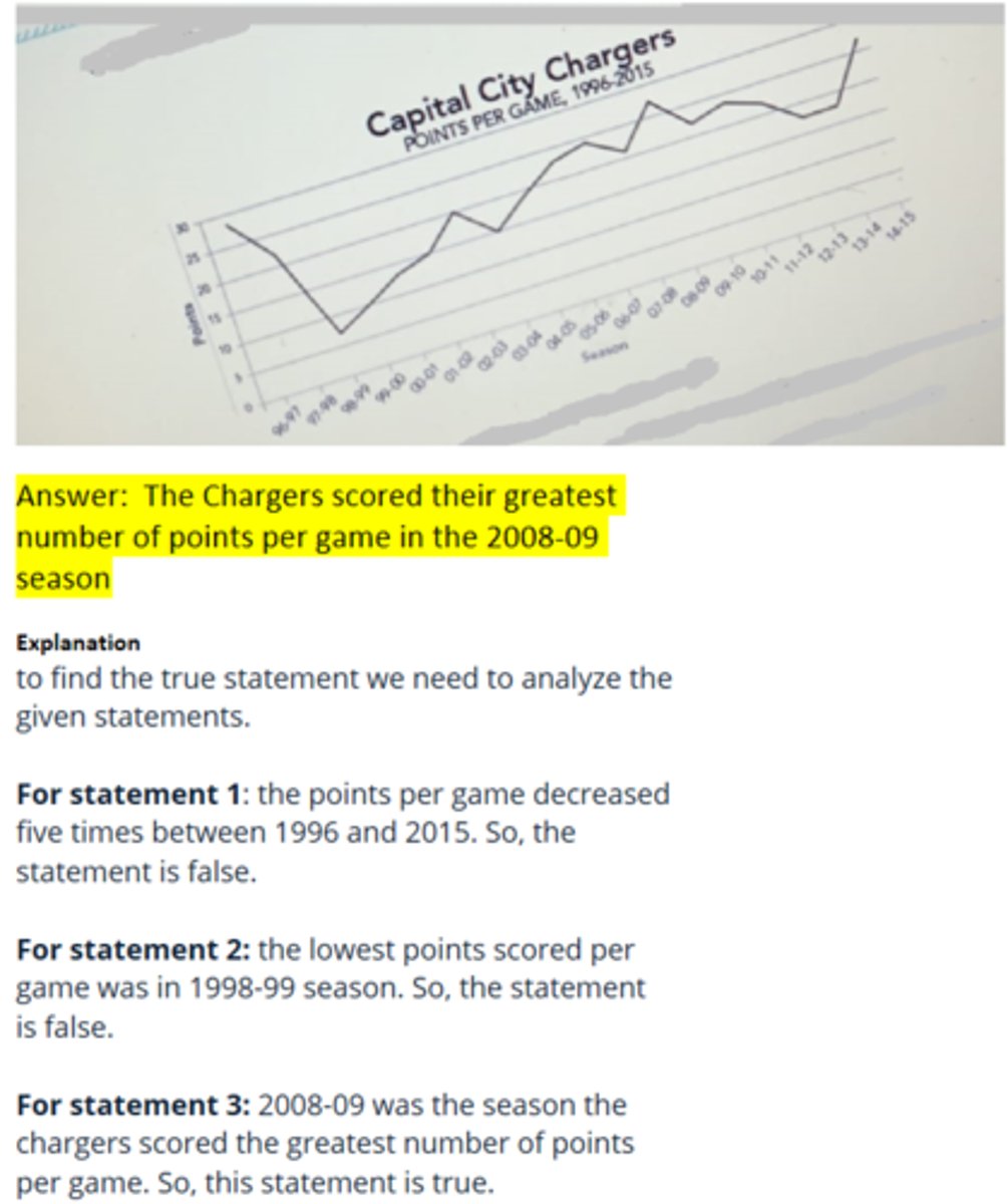 <p>C. The Chargers scored their greatest number of points per game in the 2008-09 season</p>