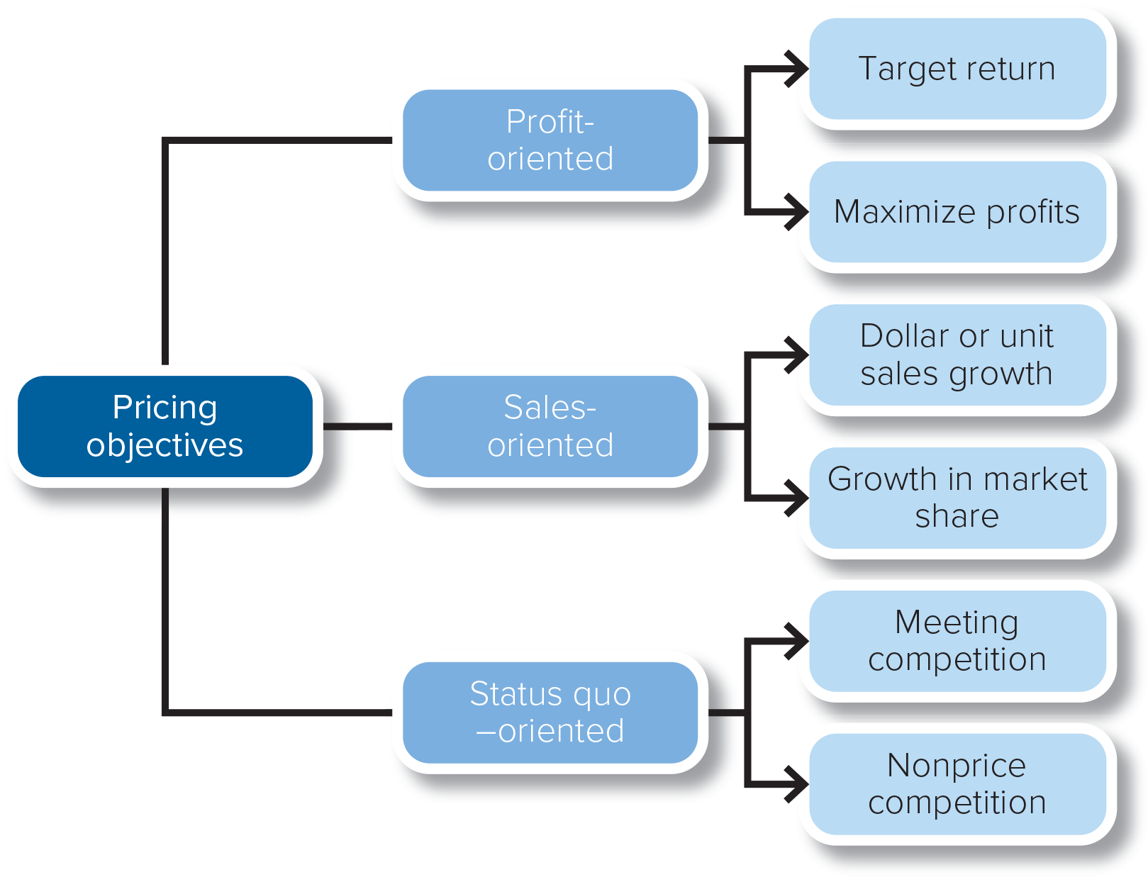 <ul><li><p>Profit Oriented</p><ul><li><p>Target Return</p></li><li><p>Maximize Profits</p></li></ul></li><li><p>Sales Oriented</p><ul><li><p>Dollar or Unit Sales Growth</p></li><li><p>Growth in Market Share</p></li></ul></li><li><p>Status Quo Oriented</p><ul><li><p>Meeting Competition</p></li><li><p>Nonprice Competition</p></li></ul></li></ul>