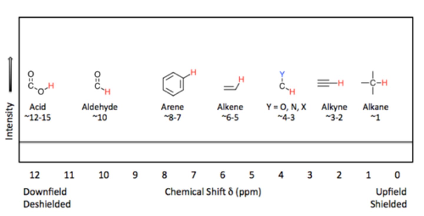 <p>Where do alcohol (RCOH) and amine (R₂NH) protons show up in ¹H NMR?</p>