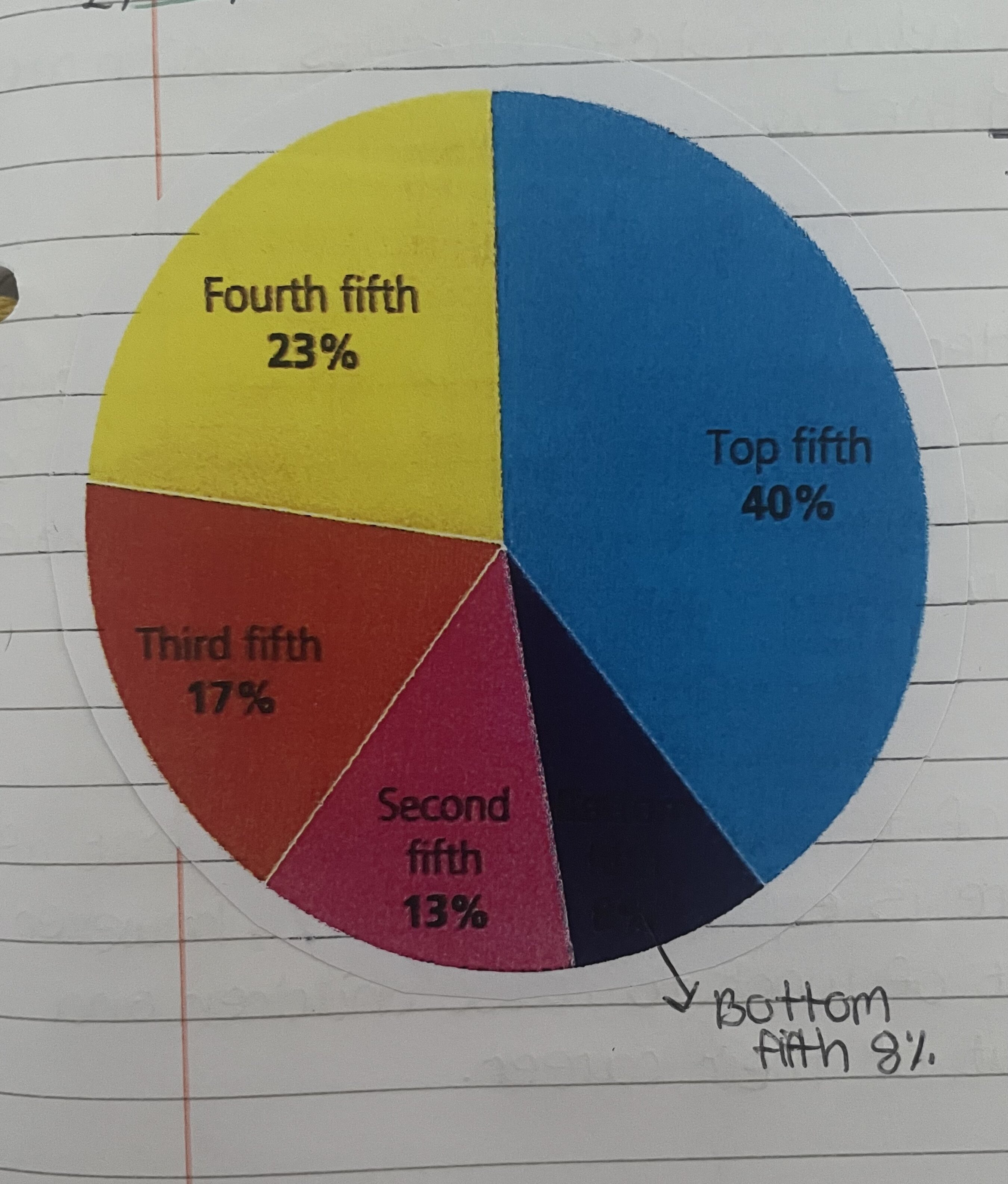 <p>In the UK, the average gross income of the richest 10% is our 27 times higher than that of the poorest 10%.</p>