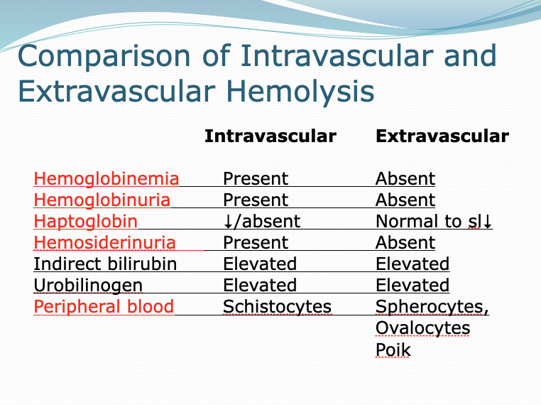 <p>Intravascular vs extravascular hemolysis </p>