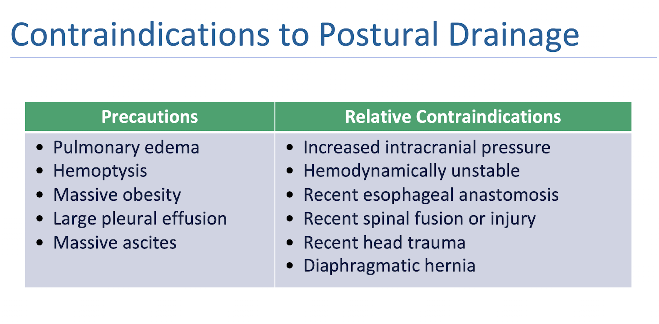 <p>Contraindications and Precautions to Postural Drainage: </p>
