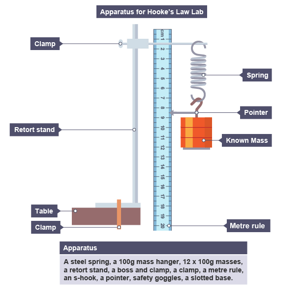 <ul><li><p>Safety spectacles – one pair for each learner</p></li><li><p>Helical spring</p></li><li><p>Retort stand, boss-head and clamp</p></li><li><p>G-clamp to clamp iron stand to bench</p></li><li><p>Mass hanger and slotted masses up to about 500 grams</p></li><li><p>Ruler</p></li></ul><p></p>