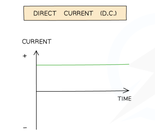 * A direct current (d.c.) is defined as

\
**A current that is steady, constantly flowing in the same direction in a circuit, from positive to negative**

* The potential difference across a cell in a d.c. circuit travels in **one direction only**
  * This means the current is only positive or only negative

  \
* A d.c. power supply has a fixed positive terminal and a fixed negative terminal
* Electric **cells**, or **batteries**, produce direct current (d.c.)
* \
