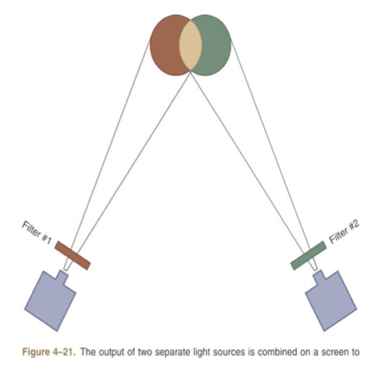 <p>understanding how LED lights would combine to create a certain color</p>