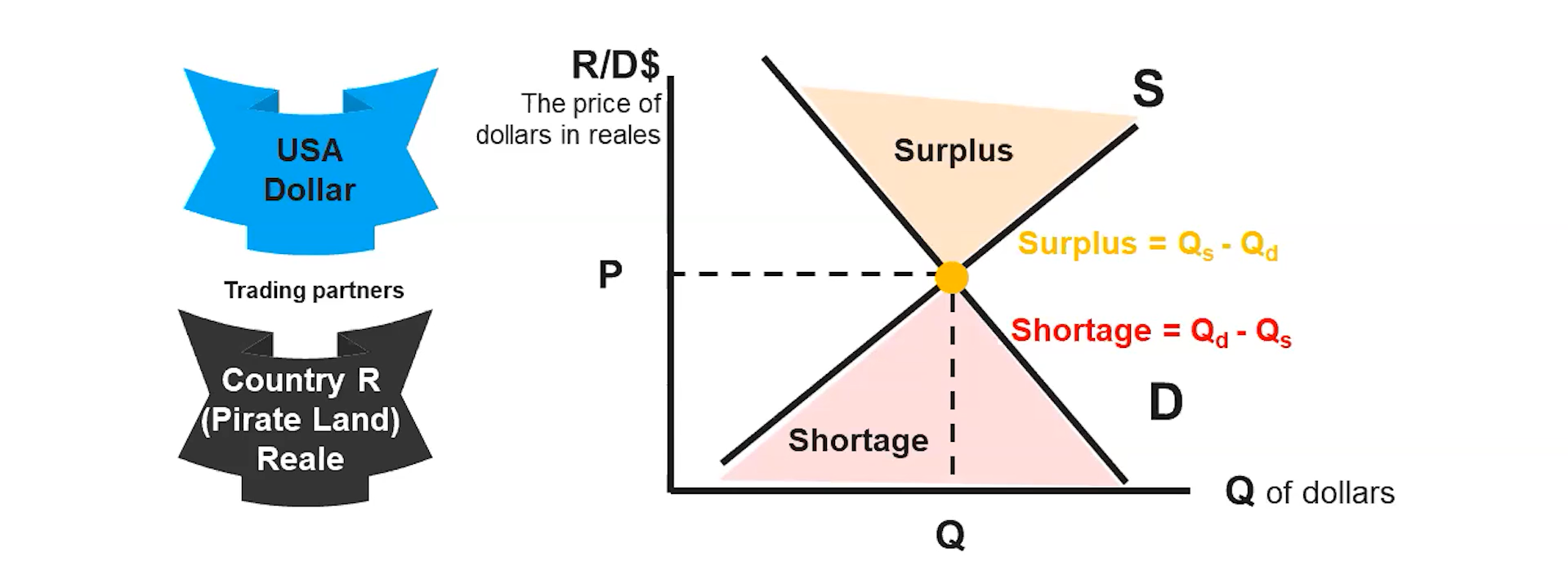 <p>Disequilibrium exchange rates create <strong>surpluses </strong>and <strong>shortages</strong> in the foreign exchange market. Market forces drive exchange rates toward equilibrium.</p>