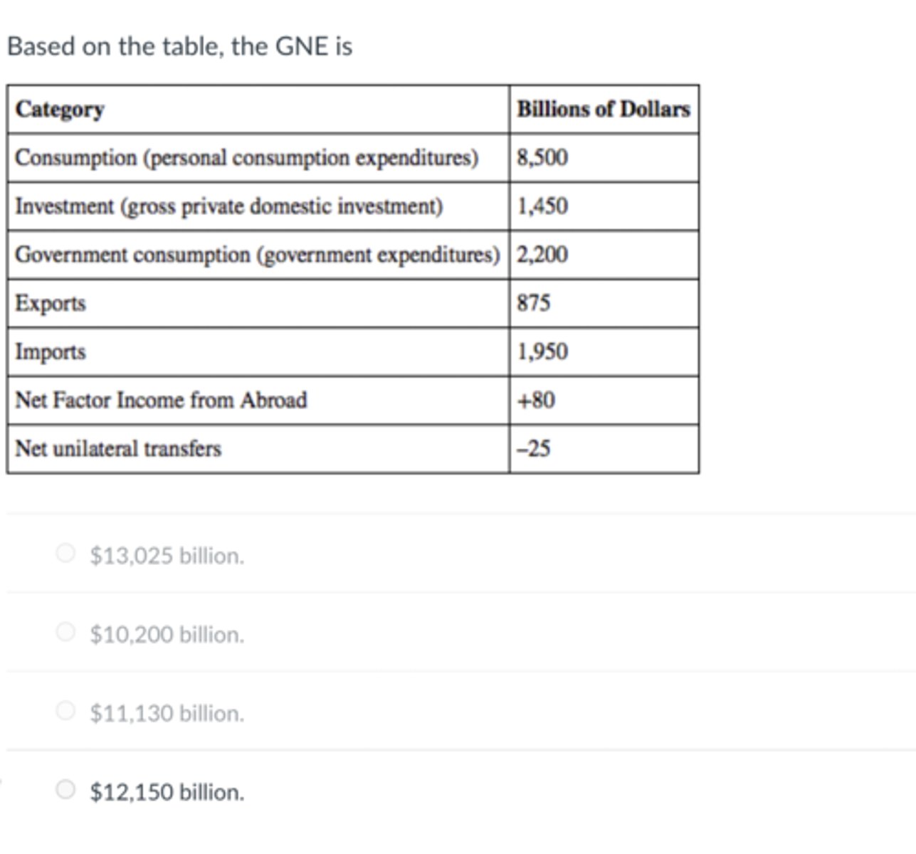 <p>$12,150 billion.</p><p>3 multiple choice options</p>