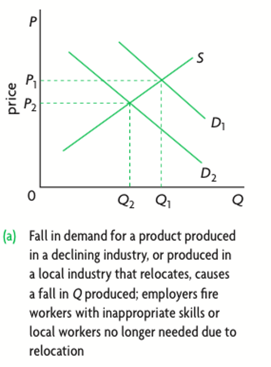 <p>Causes:</p><p>- Technological change making workers redundant. Example: Self driving trucks.</p><p>- Globalisation allowing for labour in countries where labour costs are lower leading to unemployment in the home country. Example: USA and China.</p><p>- Changes in consumer taste may lead to a permanent fall in demand for a good. Example: Coal</p>