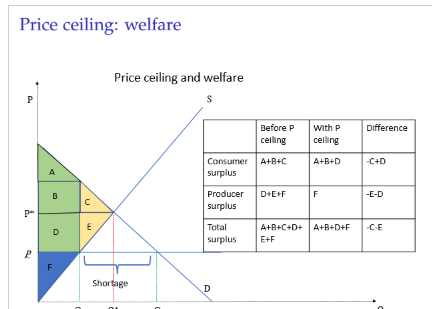 <p>a legal maximum on which a good can be sold. It can create a market shortage if below the equilibrium price., which can grow in the long run.</p>