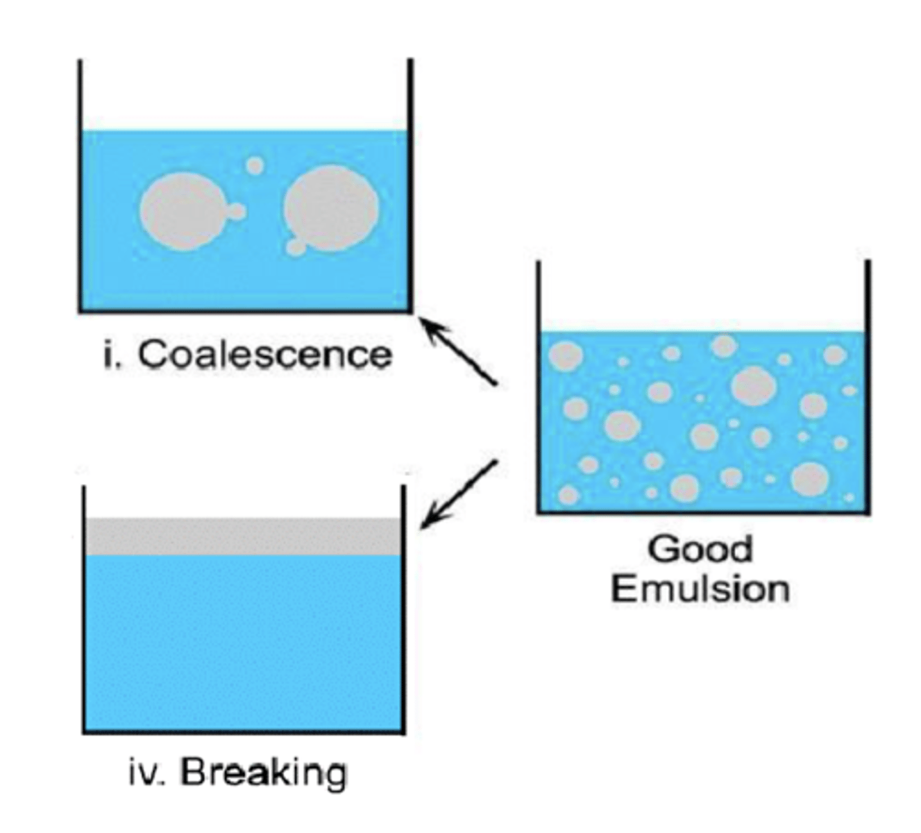 <p>- complete fusion of droplets (film of EA surrounding droplets of internal phase is broken)</p><p>- decreased number of droplets and separation of the 2 immiscible phases</p><p>- irreversible</p>