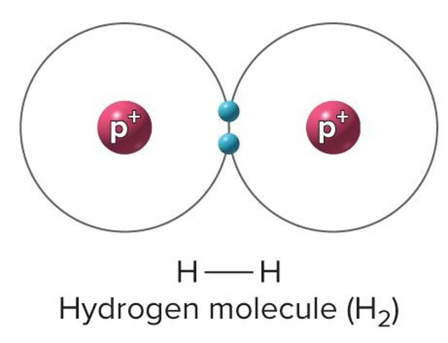 <p>Orbits nucleus; Mass: ~1/1800th amu; Charge: -1; Arranged into electron shells (energy levels)</p>