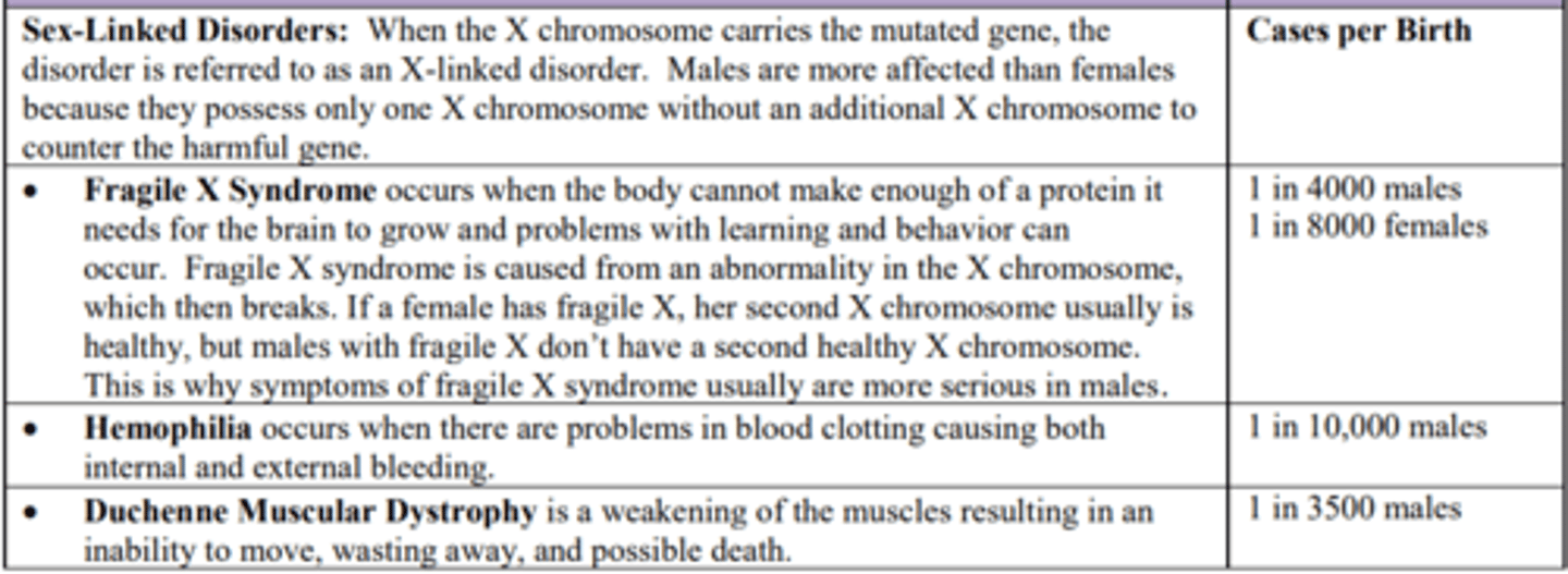 <p>- When the X chromosome carries the mutated gene, the disorder is referred to as an X-linked disorder.</p><p>- Males are more affected than females because they possess only one X chromosome without an additional X chromosome to counter the harmful gene.</p>