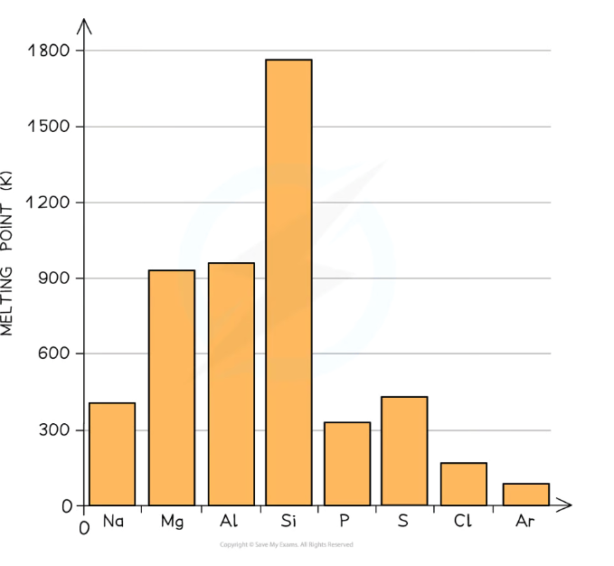 <p>For <strong>sodium, magnesium + almuminium, </strong>the melting point <strong>increases, </strong>because they have a <strong>giant metallic structure</strong>, so:</p><ul><li><p>When the ionic charge increases there are more delocalised electrons, and more attraction between cations and the sea of electrons</p></li><li><p>When the atomic radius decrease the ions are more closely packed</p></li></ul><p>For <strong>silicon</strong>, there is a big <strong>peak </strong>in melting point, because it has a <strong>giant covalent structure</strong>, so:</p><ul><li><p>4 covalent bonds must be broken to separate one atom, which requires a lot more energy</p></li></ul><p>For <strong>phosphorus, sulphur, chlorine and argon</strong>, the melting point <strong>decreases</strong>, because they are <strong>simple covalent molecules</strong>, so:</p><ul><li><p>Only weak van der Waals forces need to be broken to melt them, which don’t require much energy</p></li><li><p>(The anomaly for sulfur is because it exists as <span>S</span><sub>8</sub>, <span>which is larger than P</span><sub>4)</sub></p></li></ul>