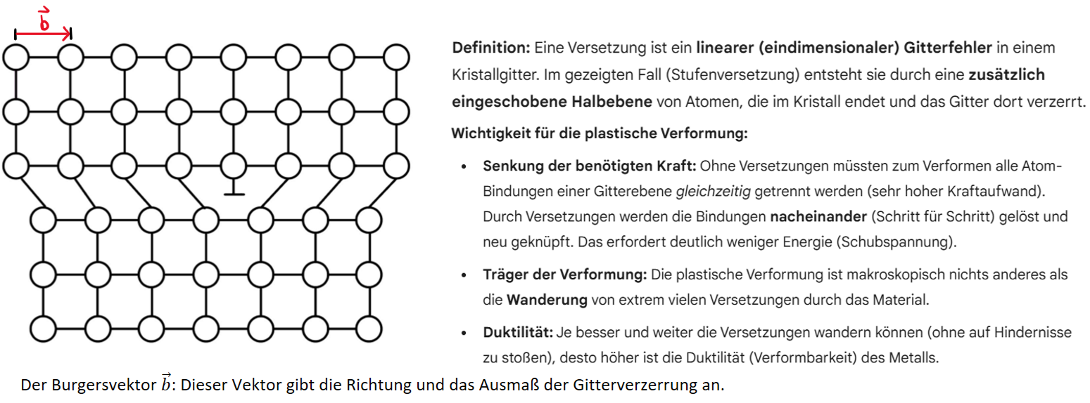 <ul><li><p><strong>Plastische Verformung:</strong> Jedes Mal, wenn eine Versetzung durch den gesamten Kristall wandert, verschiebt sich ein Teil des Gitters um genau einen Atomabstand (den Burgersvektor).</p></li><li><p><strong>Duktilität:</strong> Ein Material ist dann duktil, wenn es viele solcher Versetzungen besitzt und diese sich <strong>ungehindert</strong> über weite Strecken bewegen können.</p></li></ul><p></p>