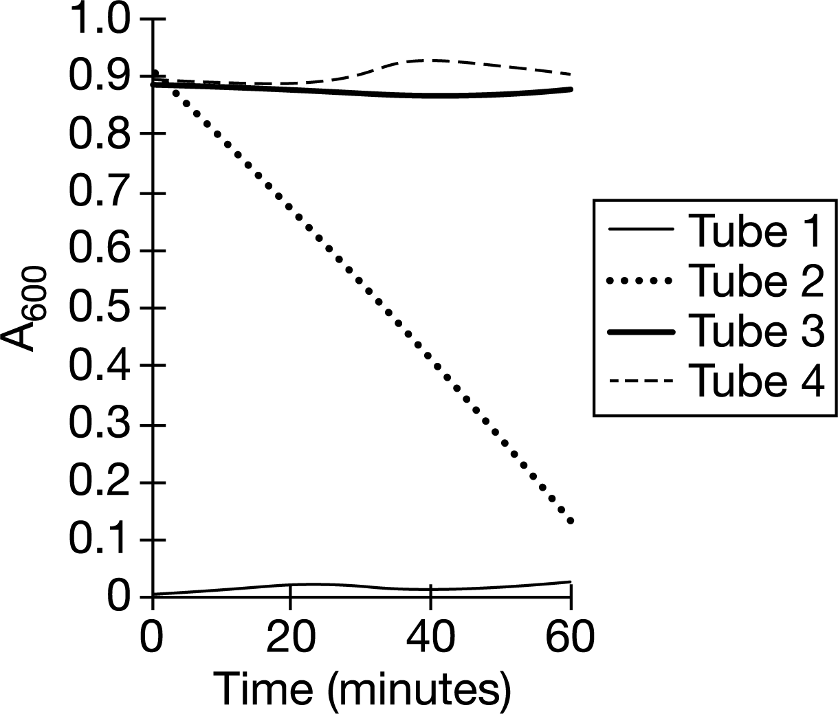 <p>(CLUSTER) Dichlorophenolindophenol (DCPIP) is a chemical dye. When DCPIP is chemically reduced, it changes color from blue to clear. DCPIP can be used as an electron acceptor in experiments that measure the rate of electron transport through the electron transport chain. A student performed an experiment to study the effects of a chemical, DCMU, on photosynthesis. The student prepared four tubes with a liquid buffer and chloroplasts that had been extracted from spinach leaves. The student then added DCPIP to three of the tubes and added DCMU to one of them. Additionally, tube 3 was wrapped in tin foil. The contents of each tube are shown in the table. The student then incubated each tube for 60 minutes and measured the absorbance (A600) of each solution at five-minute intervals. The absorbance readings of each solution are shown in Figure 1. In which of the following tubes did the greatest reduction of DCPIP occur after 60 minutes?</p><p>A) Tube 1</p><p>B) Tube 2</p><p>C) Tube 3</p><p>D) Tube 4</p>