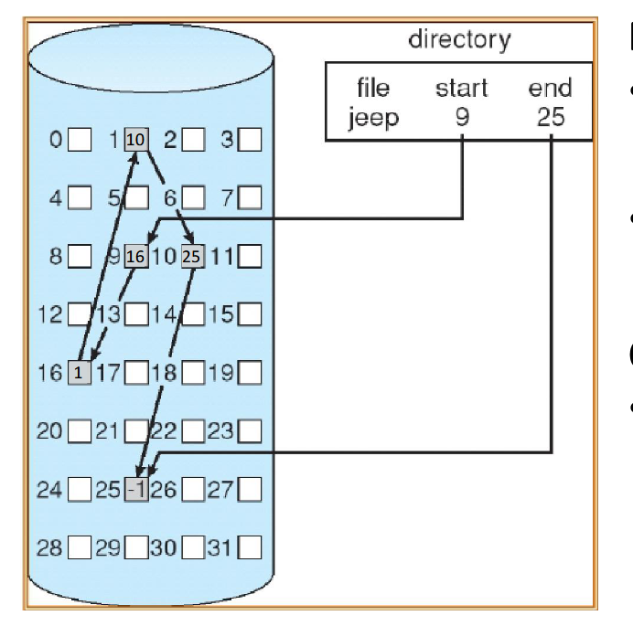 <ul><li><p>Each file is a linked list of blocks</p><ul><li><p>First bytes of a block contain a pointer to the next block</p></li></ul></li><li><p>Blocks may be scattered anywhere on the disk</p></li><li><p>Advantages</p><ul><li><p>Simple implementation, only need starting addresses</p></li><li><p>Free-space management system, no space is wasted/no external fragmentation</p></li></ul></li><li><p>Disadvantages</p><ul><li><p>No efficient random access, as you must go block to block to find the data</p></li></ul></li></ul><p></p>