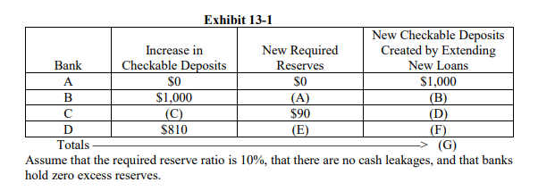 <p>Refer to Exhibit 13-1. Suppose that the Federal Reserve conducts open market operations by purchasing $1,000 worth of government securities from Bank A. As a result, Bank A finds itself with $1,000 in excess reserves that it lends out and those funds end up in Bank B. What dollar value goes in blanks (A) and (B), respectively?. </p><p>A. </p><p>$100; $90 </p><p>B. </p><p>$10; $90 </p><p>C. </p><p>$10; $990 </p><p>D. </p><p>$100; $900</p>