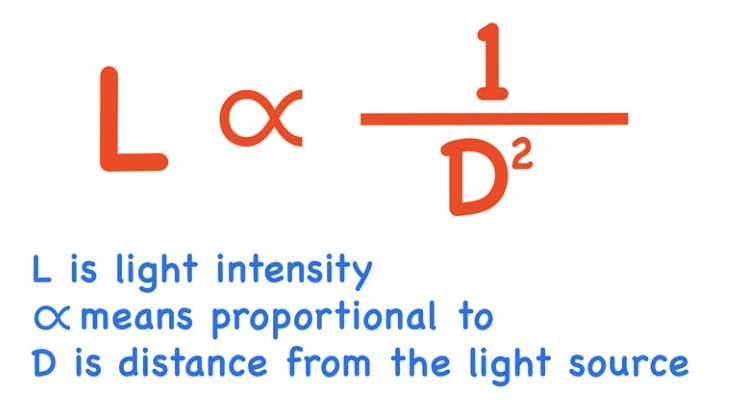 <p>Intensity is proportional to 1/r²</p>