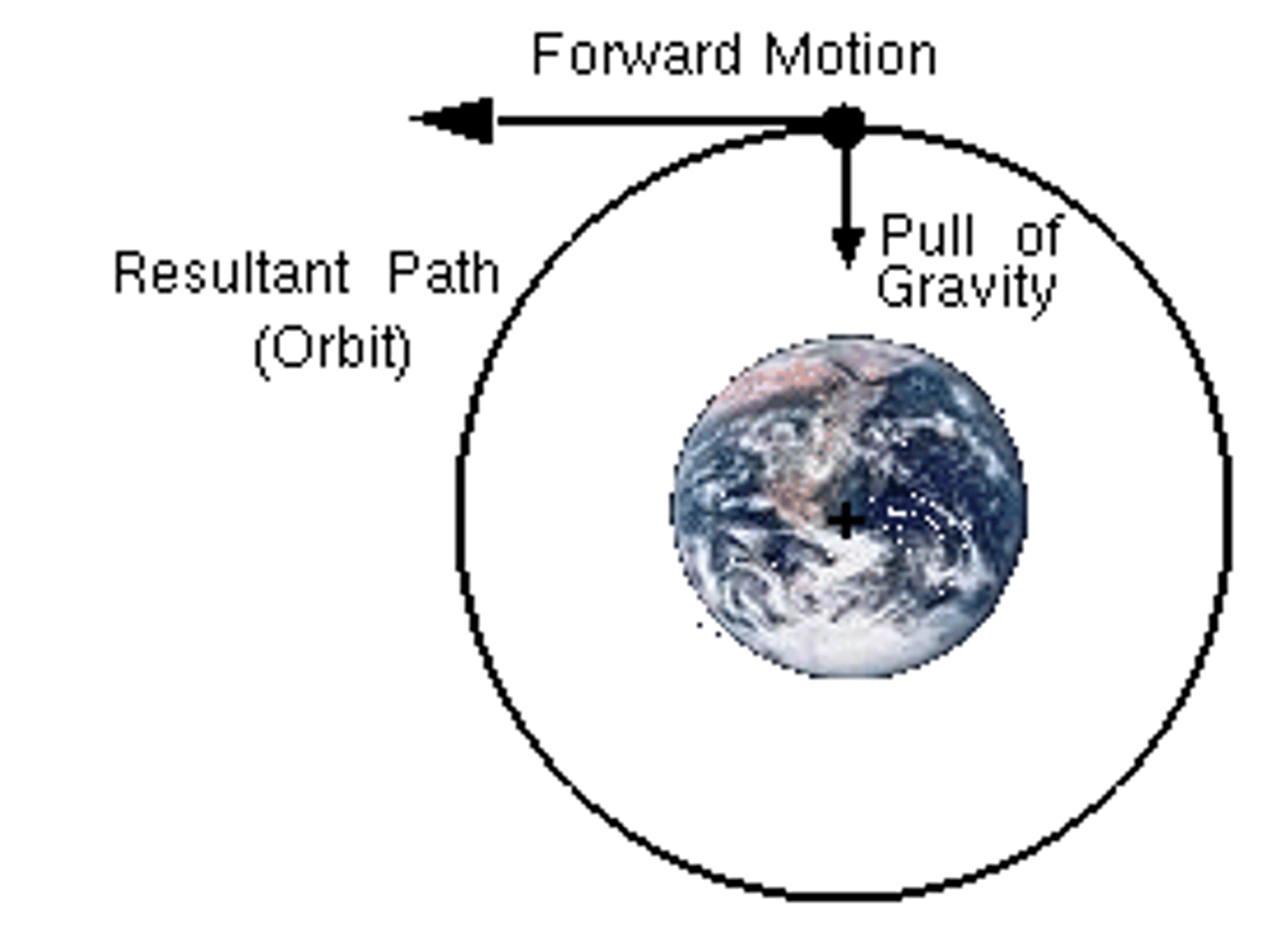 <p>- the <b>direction</b> is <b>constantly changing</b> as it's going in a circle as it orbits: in <b>circular motion</b><br>- this causes the <b>velocity to constantly change</b><br>- <b>acceleration</b> is the <b>rate of change of velocity</b> <br>- therefore it's constantly accelerating</p>